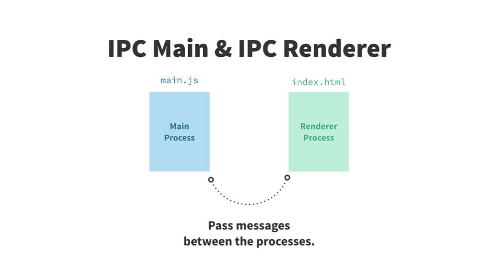 IPC Main 与 IPC Renderer