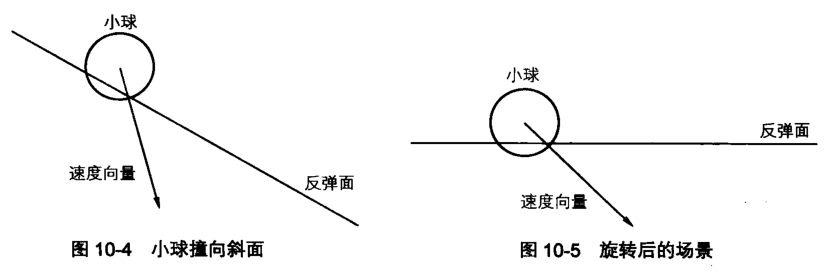 斜面旋转前后