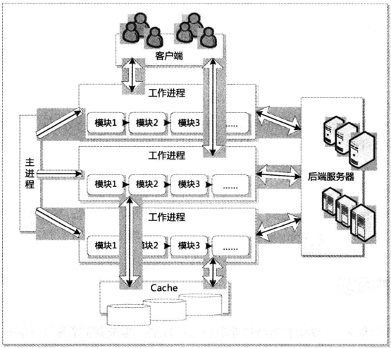 Nginx 服务器架构示意图