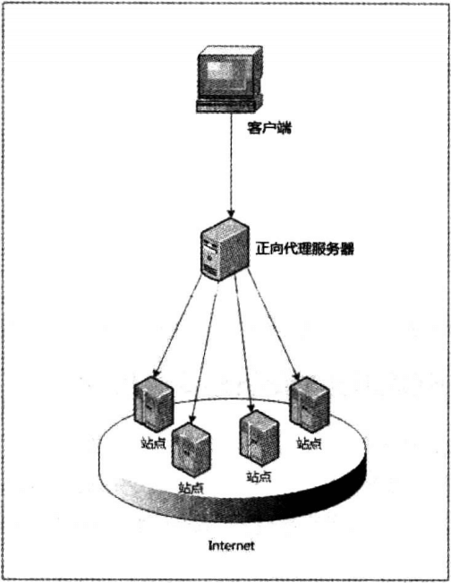 正向代理服务器
