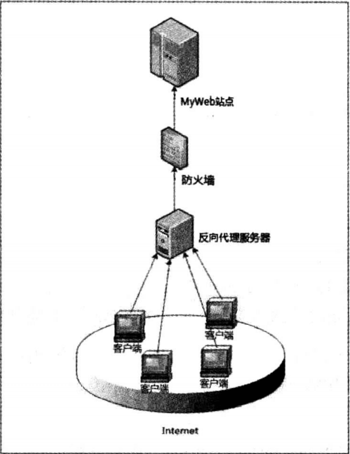 反向代理服务器