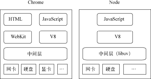 Chrome 浏览器和 Node 的组件构成