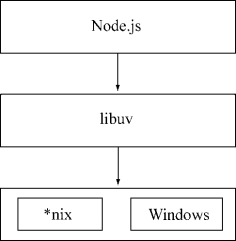 基于 libuv 实现跨平台的架构示意图