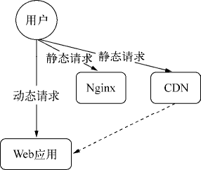 动静分离示意图