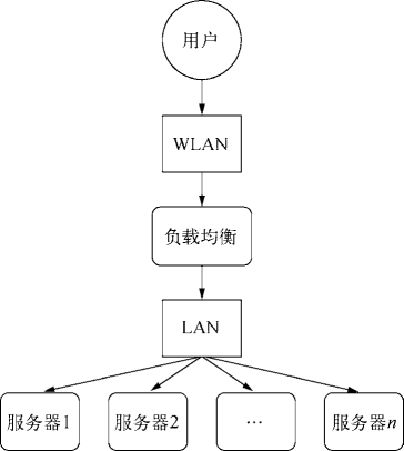 负载均衡示意图