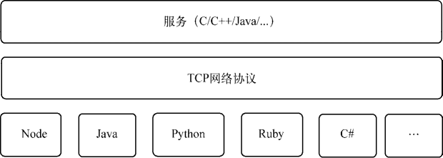 编程语言与服务通过网络协议进行调用的示意图