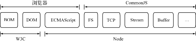 Node 与浏览器以及 W3C 组织、CommonJS 组织、ECMAScript 之间的关系