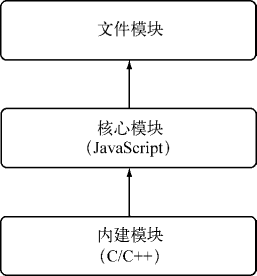 依赖层级关系