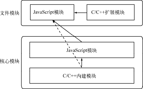 模块之间的调用关系