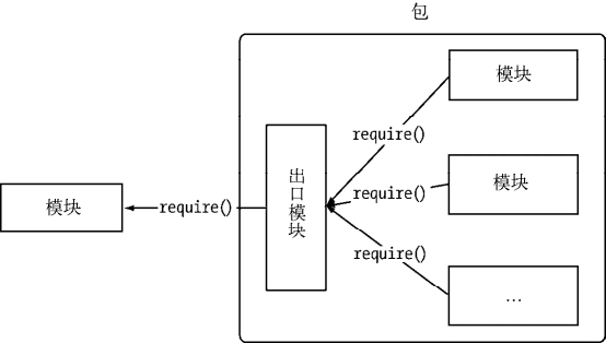 包组织模块示意图