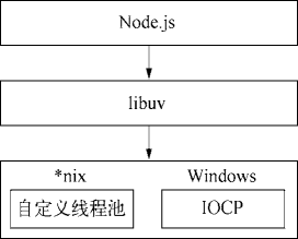 基于 libuv 的构架示意图