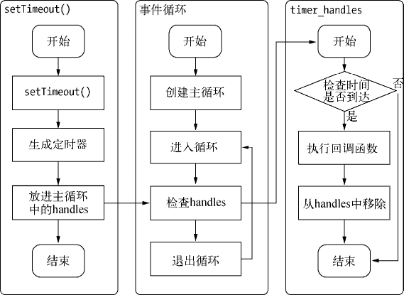 setTimeout() 的行为