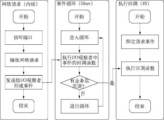 利用 Node 构建 Web 服务器的流程图