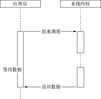 调用阻塞 I/O 的过程