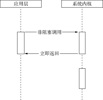 调用非阻塞 I/O 的过程