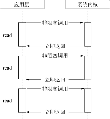 通过 read 进行轮询的示意图