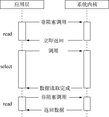 通过 select 进行轮询的示意图