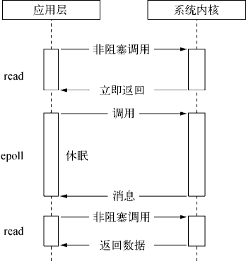 通过 epoll 方式实现轮询的示意图