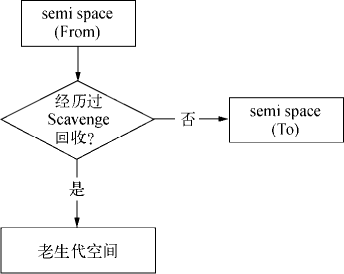 晋升过程