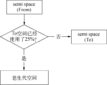 晋升的判断示意图