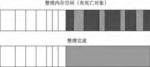 完成标记并移动存活对象后的示意图（白色格子为存活对象，深色格子为死亡对象，浅色格子为存活对象移动后留下的空洞）