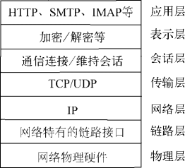 OSI 模型（七层协议）