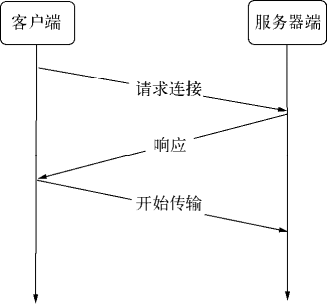 TCP 在传输之前的 3 次握手