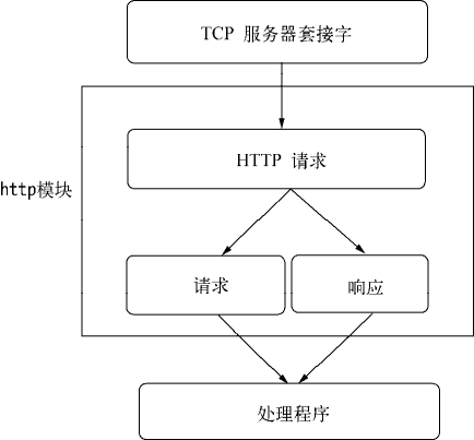 http 模块产生请求的流程