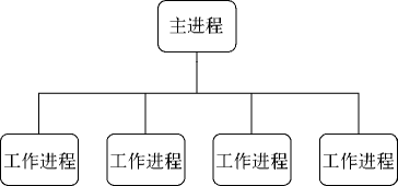 在 cluster 模块应用中，一个主进程只能管理一组工作进程