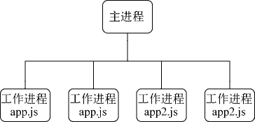 自行通过 child_process 控制多组工作进程