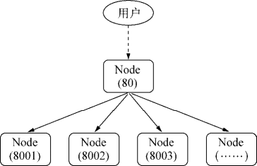 主进程接收、分配网络请求的示意图