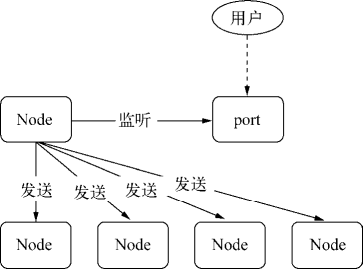 主进程将请求发送给工作进程