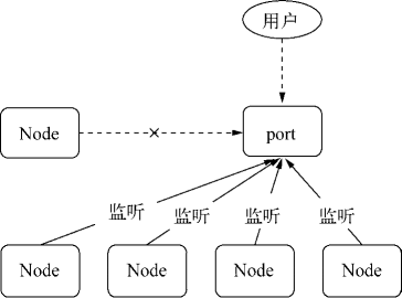 主进程发送完句柄并关闭监听后的结构