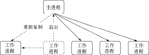 主进程加入子进程管理机制的示意图