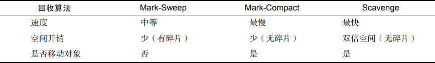3 种垃圾回收算法的简单对比