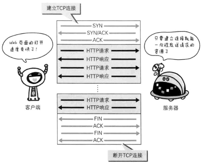 TCP持久连接