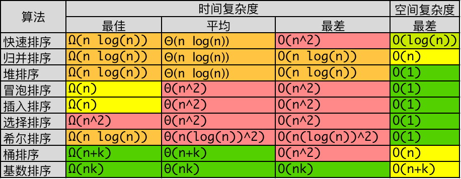 排序的时间和空间的复杂性